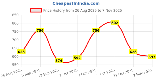 ajio.com ted smith Men UV-Protected Aviator Sunglasses - AVIMAST-C32 ted smith Price History Graph from 26 Aug 2025 to 7 Nov 2025