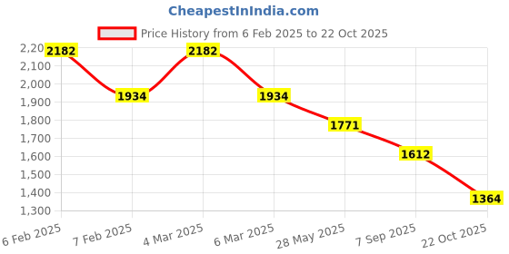 ajio.com ted smith Men UV-Protected Full-Rim Square Sunglasses ted smith Price History Graph from 6 Feb 2025 to 22 Oct 2025