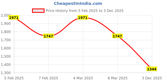 ajio.com ted smith Men UV-Protected Full-Rim Square Sunglasses ted smith Price History Graph from 5 Feb 2025 to 3 Dec 2025