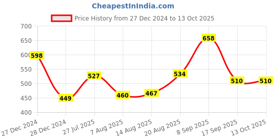 ajio.com ted smith Men UV Protected Rimless Rectangle Sunglasses ted smith Price History Graph from 27 Dec 2024 to 13 Oct 2025