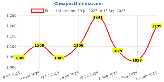 ajio.com ted smith Men UV-Protected Sporty Sunglasses - RAZOR-1.0 C1 ted smith Price History Graph from 19 Jul 2025 to 15 Sep 2025
