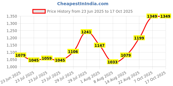 ajio.com ted smith Men UV-Protected Sporty Sunglasses - RAZOR-1.0 C2 ted smith Price History Graph from 23 Jun 2025 to 16 Oct 2025