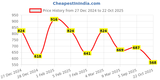 ajio.com ted smith Men UV-Protected Square Sunglasses-COSYBOX 2-C1 ted smith Price History Graph from 27 Dec 2024 to 22 Oct 2025