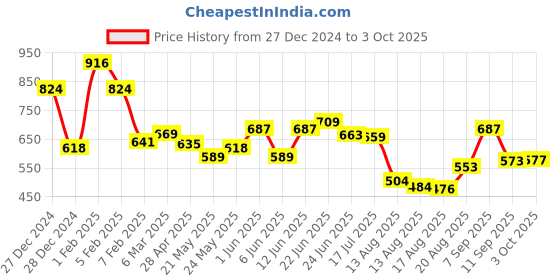 ajio.com ted smith Men UV-Protected Square Sunglasses-HEXON 3-C4 ted smith Price History Graph from 27 Dec 2024 to 3 Oct 2025