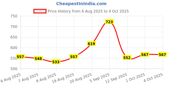 ajio.com ted smith Men UV-Protected Square Sunglasses - HEXON-C4 ted smith Price History Graph from 6 Aug 2025 to 4 Oct 2025
