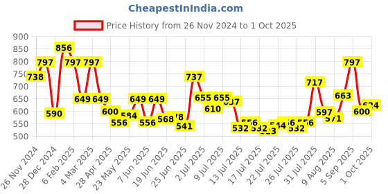 ajio.com ted smith Men Wayfarer Frames ted smith Price History Graph from 26 Nov 2024 to 1 Oct 2025