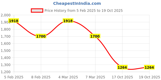 ajio.com ted smith Men Wayfarer Frames ted smith Price History Graph from 5 Feb 2025 to 18 Oct 2025