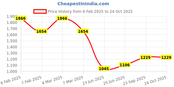 ajio.com ted smith Men Wayfarer Frames ted smith Price History Graph from 6 Feb 2025 to 24 Oct 2025