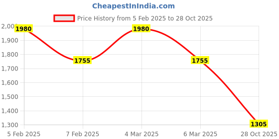 ajio.com ted smith Men Wayfarer Frames ted smith Price History Graph from 5 Feb 2025 to 28 Oct 2025