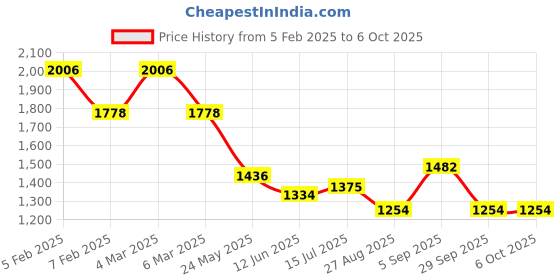 ajio.com ted smith Men Wayfarer Frames ted smith Price History Graph from 5 Feb 2025 to 5 Oct 2025