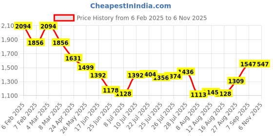 ajio.com ted smith Men Wayfarer Frames ted smith Price History Graph from 6 Feb 2025 to 6 Nov 2025