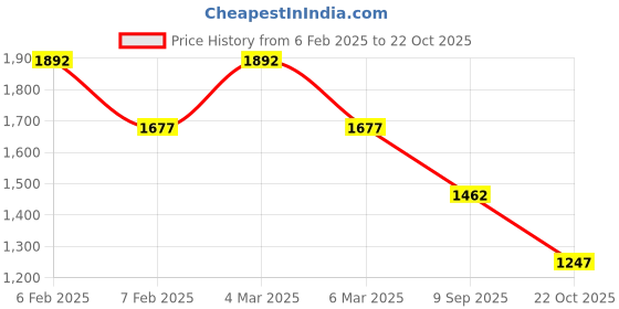 ajio.com ted smith Men Wayfarer Frames ted smith Price History Graph from 6 Feb 2025 to 22 Oct 2025