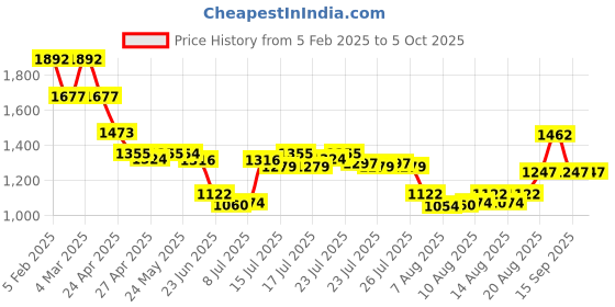 ajio.com ted smith Men Wayfarer Frames ted smith Price History Graph from 5 Feb 2025 to 5 Oct 2025
