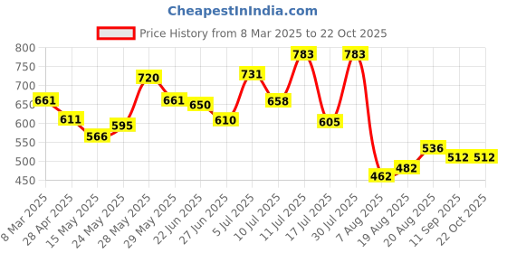 ajio.com ted smith MIKE-C2 Men Full-Rimmed Sunglasses ted smith Price History Graph from 8 Mar 2025 to 22 Oct 2025