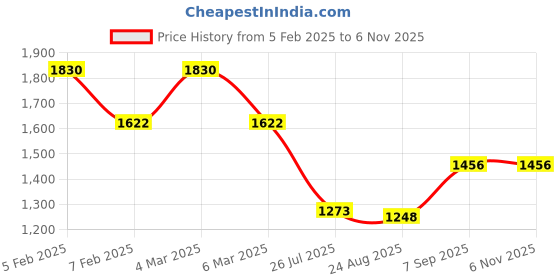 ajio.com ted smith MONSKY 2.0-C4 Men Full-Rim Round-Shaped Frame ted smith Price History Graph from 5 Feb 2025 to 6 Nov 2025