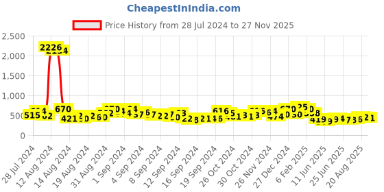 ajio.com ted smith MONSTER-C1 Men Full-Rimmed Sunglasses ted smith Price History Graph from 28 Jul 2024 to 27 Nov 2025