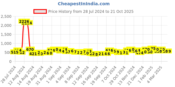 ajio.com ted smith MONSTER-C5 Men Full-Rim Wayfarer Sunglasses ted smith Price History Graph from 28 Jul 2024 to 21 Oct 2025