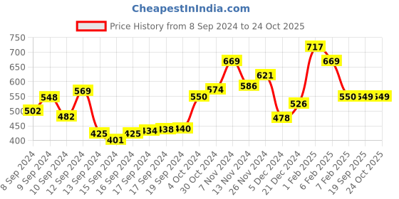 ajio.com ted smith MOON-C10 Men Full-Rim Round Sunglasses ted smith Price History Graph from 8 Sep 2024 to 24 Oct 2025