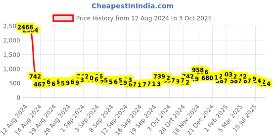 ajio.com ted smith NUVUE-C3 Men Half-Rim Square Sunglasses ted smith Price History Graph from 12 Aug 2024 to 3 Oct 2025