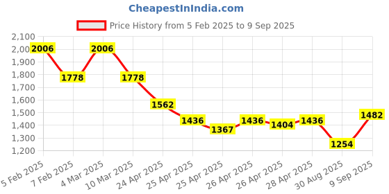 ajio.com ted smith OPAL 2.0-C2 Men Full-Rim Round-Shaped Frame ted smith Price History Graph from 5 Feb 2025 to 9 Sep 2025