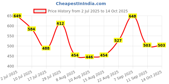 ajio.com ted smith OPAL-C4 Men Full-Rim Wayfarer Sunglasses ted smith Price History Graph from 2 Jul 2025 to 13 Oct 2025