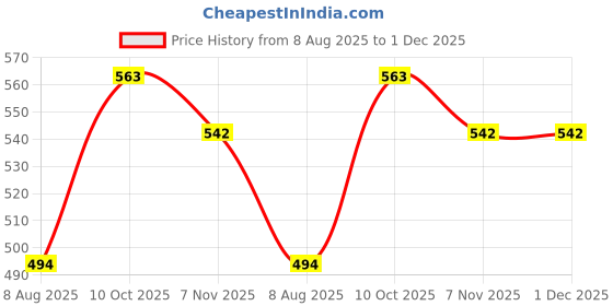 ajio.com ted smith PANTHER-C3 Men Rimless Square Sunglasses ted smith Price History Graph from 8 Aug 2025 to 1 Dec 2025