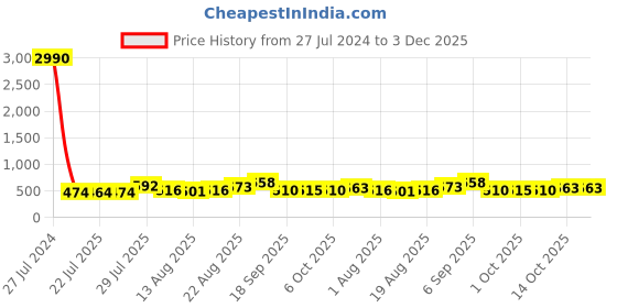 ajio.com ted smith PANTHER-C4 Men Rimless Square Sunglasses ted smith Price History Graph from 27 Jul 2024 to 2 Dec 2025