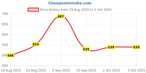 ajio.com ted smith PANTHERC2 UV-Protected Rim-Less Square-Shaped Sunglass ted smith Price History Graph from 19 Aug 2025 to 5 Oct 2025