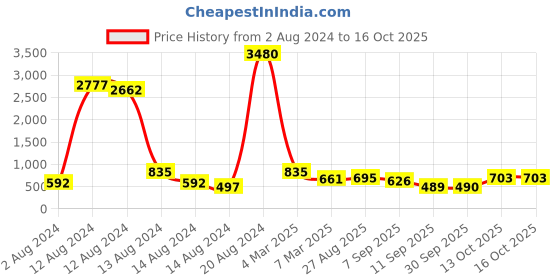 ajio.com ted smith RIDER-C2 Men Full-Rim Rectangular Sunglasses ted smith Price History Graph from 2 Aug 2024 to 16 Oct 2025
