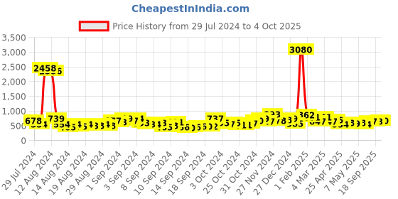 ajio.com ted smith SCANDAL 2 C3 UV-Protected Square Sunglasses ted smith Price History Graph from 29 Jul 2024 to 4 Oct 2025