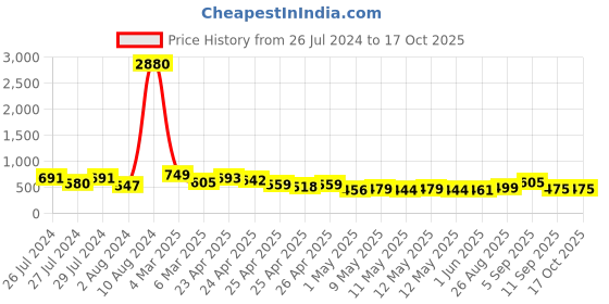 ajio.com ted smith SERPENTIC7 Full-Rim Cat-Eye Shape Sunglass ted smith Price History Graph from 26 Jul 2024 to 16 Oct 2025