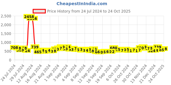 ajio.com ted smith SHAFT-C5 Men Full-Rim Square Sunglasses ted smith Price History Graph from 24 Jul 2024 to 24 Oct 2025