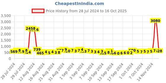 ajio.com ted smith SHAFT-C7 Men Full-Rim Square Sunglasses ted smith Price History Graph from 28 Jul 2024 to 16 Oct 2025