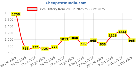ajio.com ted smith SHARK C1F Men Full-Rim Square  Frames ted smith Price History Graph from 20 Jun 2025 to 9 Oct 2025