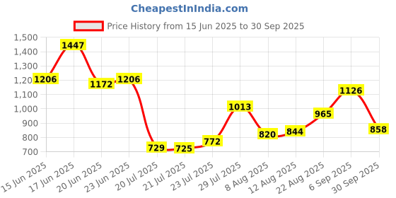 ajio.com ted smith SHARK C6 Men Full-Rim Square Frames ted smith Price History Graph from 15 Jun 2025 to 30 Sep 2025