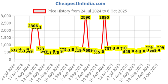 ajio.com ted smith SOLITIARE-C3 Men Rimless Rectangular Sunglasses ted smith Price History Graph from 24 Jul 2024 to 4 Oct 2025