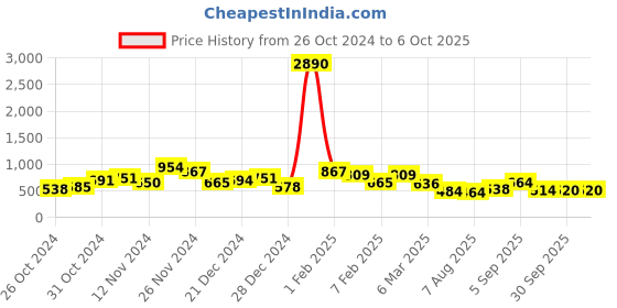 ajio.com ted smith SQUAD-C1 Men Rimless Rectangular Sunglasses ted smith Price History Graph from 26 Oct 2024 to 4 Oct 2025