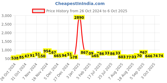 ajio.com ted smith SQUAD-C2 Men Rimless Rectangular Sunglasses ted smith Price History Graph from 26 Oct 2024 to 5 Oct 2025