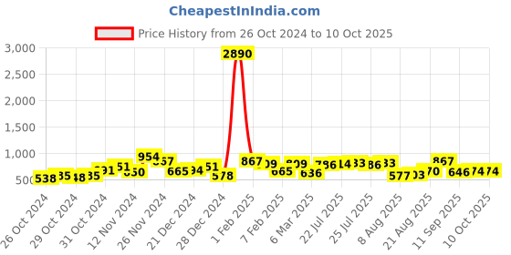 ajio.com ted smith SQUAD-C4 Men Rimless Rectangular Sunglasses ted smith Price History Graph from 26 Oct 2024 to 9 Oct 2025