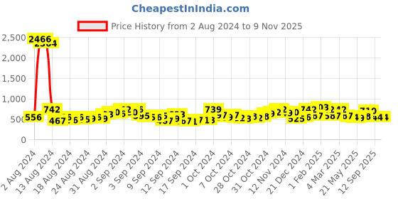 ajio.com ted smith Sunglasses ted smith Price History Graph from 2 Aug 2024 to 7 Nov 2025
