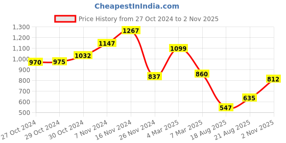 ajio.com ted smith Sunglasses ted smith Price History Graph from 27 Oct 2024 to 2 Nov 2025