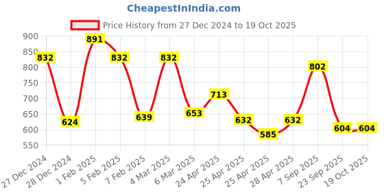 ajio.com ted smith Sunglasses For Men ted smith Price History Graph from 27 Dec 2024 to 17 Oct 2025