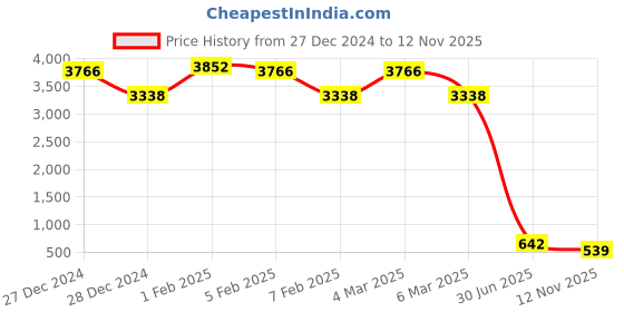 ajio.com ted smith Sunglasses For Women ted smith Price History Graph from 27 Dec 2024 to 12 Nov 2025