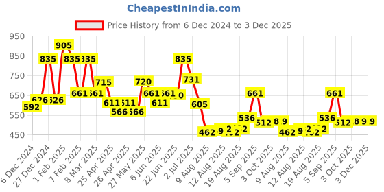 ajio.com ted smith TREXY C2 UV-Protected Full-Rim Aviators ted smith Price History Graph from 6 Dec 2024 to 2 Dec 2025