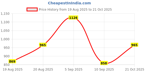 ajio.com ted smith TRIM C1 Men Full-Rim Square Frames ted smith Price History Graph from 19 Aug 2025 to 21 Oct 2025