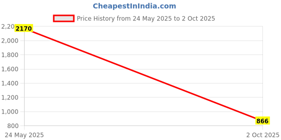 ajio.com ted smith TRIM C10A Men Full-Rim Square Frames ted smith Price History Graph from 24 May 2025 to 2 Oct 2025