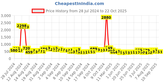 ajio.com ted smith TRUMP 2-C3 Men Full-Rim Square Sunglasses ted smith Price History Graph from 28 Jul 2024 to 22 Oct 2025