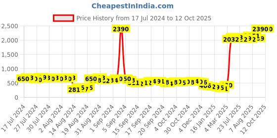 ajio.com ted smith TS-1671-BLK-RED Full-Rim Rectangular Sunglasses ted smith Price History Graph from 17 Jul 2024 to 11 Oct 2025