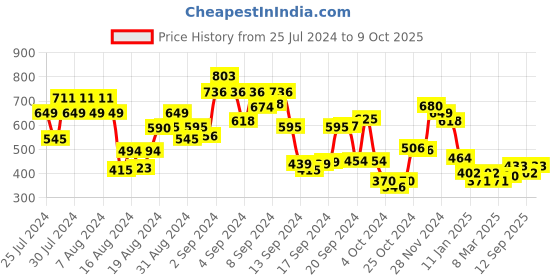 ajio.com ted smith TS-2246-GRN UV-Protected Wayfarer Sunglasses ted smith Price History Graph from 25 Jul 2024 to 9 Oct 2025