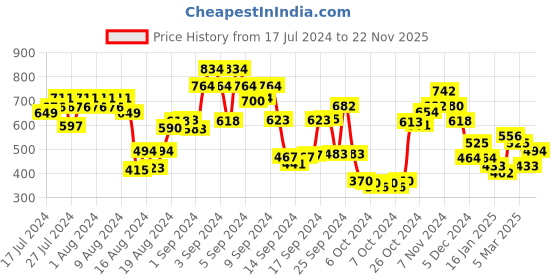 ajio.com ted smith TS-2266-YELL UV Protected Wayfarer Sunglasses ted smith Price History Graph from 17 Jul 2024 to 22 Nov 2025